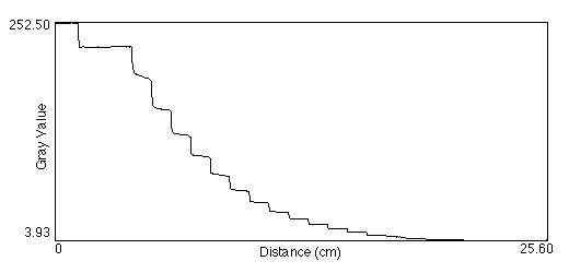 Uncalibrated Profile Plot